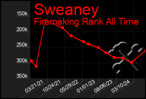 Total Graph of Sweaney