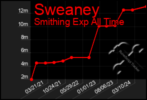 Total Graph of Sweaney