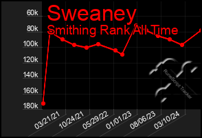 Total Graph of Sweaney