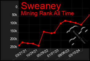 Total Graph of Sweaney