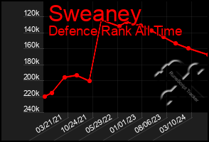 Total Graph of Sweaney