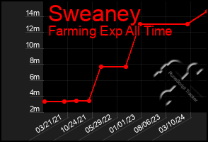 Total Graph of Sweaney
