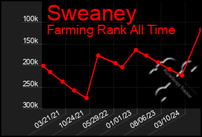 Total Graph of Sweaney