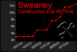 Total Graph of Sweaney