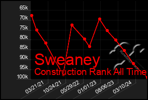 Total Graph of Sweaney