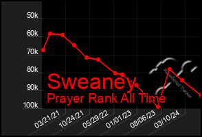 Total Graph of Sweaney