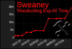 Total Graph of Sweaney