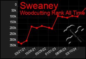 Total Graph of Sweaney