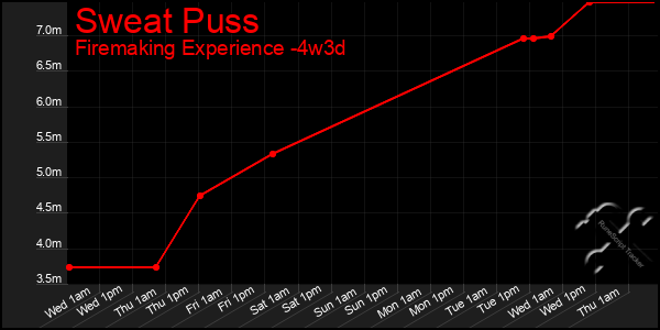 Last 31 Days Graph of Sweat Puss