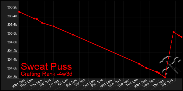 Last 31 Days Graph of Sweat Puss