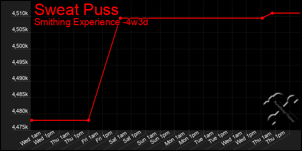 Last 31 Days Graph of Sweat Puss