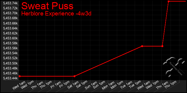 Last 31 Days Graph of Sweat Puss