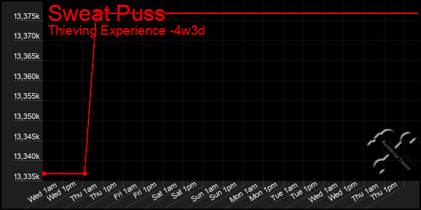 Last 31 Days Graph of Sweat Puss
