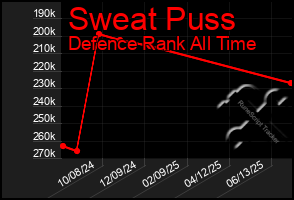 Total Graph of Sweat Puss