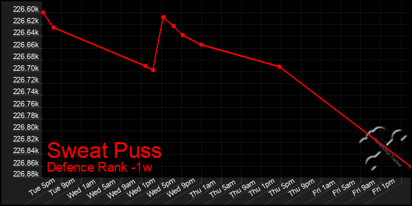 Last 7 Days Graph of Sweat Puss