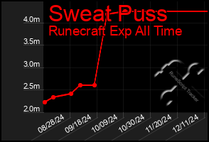 Total Graph of Sweat Puss