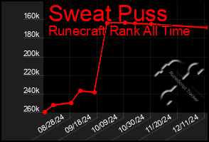 Total Graph of Sweat Puss