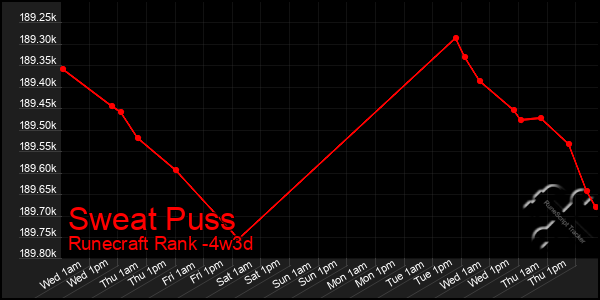 Last 31 Days Graph of Sweat Puss