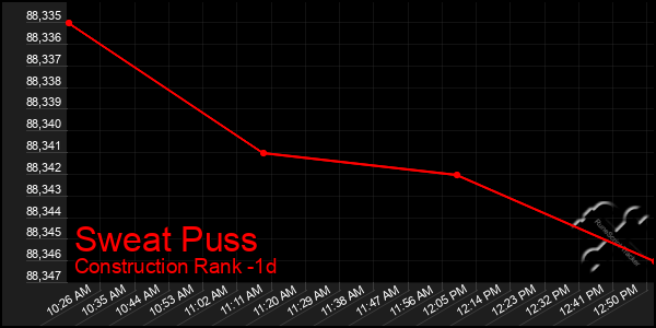 Last 24 Hours Graph of Sweat Puss