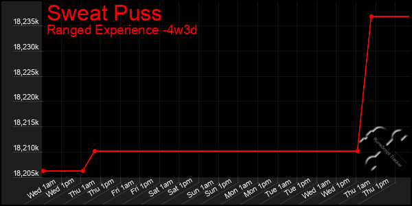 Last 31 Days Graph of Sweat Puss
