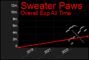 Total Graph of Sweater Paws