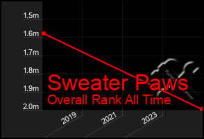 Total Graph of Sweater Paws