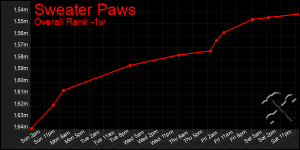 Last 7 Days Graph of Sweater Paws