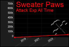 Total Graph of Sweater Paws