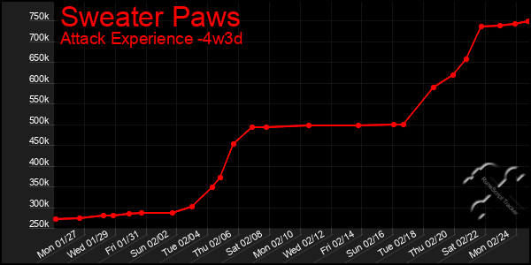 Last 31 Days Graph of Sweater Paws