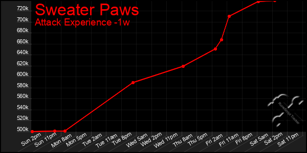 Last 7 Days Graph of Sweater Paws