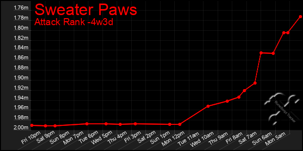 Last 31 Days Graph of Sweater Paws