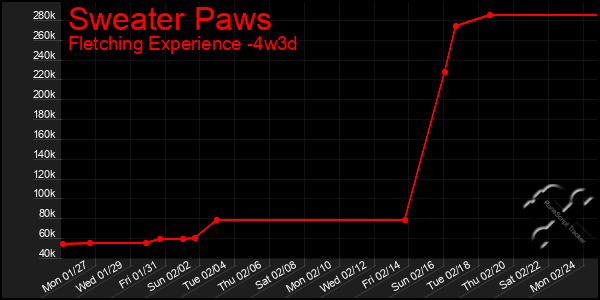 Last 31 Days Graph of Sweater Paws