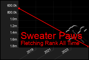 Total Graph of Sweater Paws