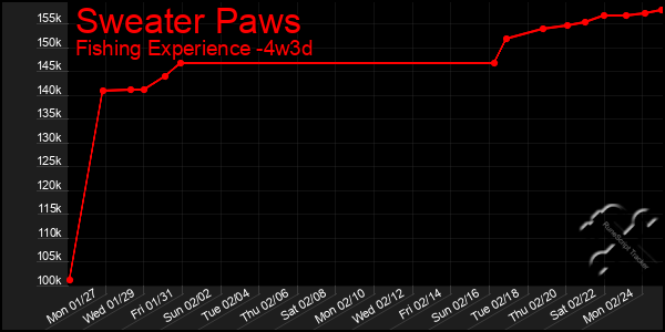 Last 31 Days Graph of Sweater Paws