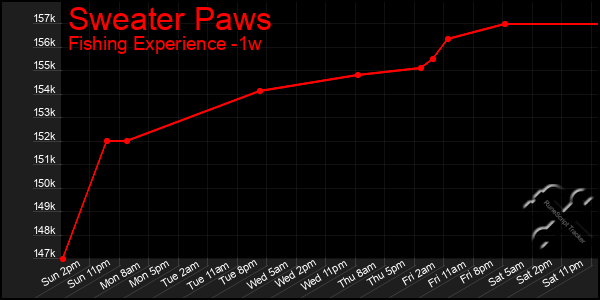 Last 7 Days Graph of Sweater Paws