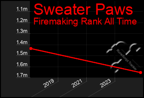 Total Graph of Sweater Paws