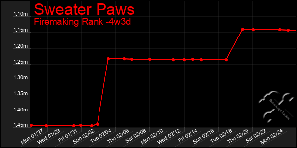 Last 31 Days Graph of Sweater Paws