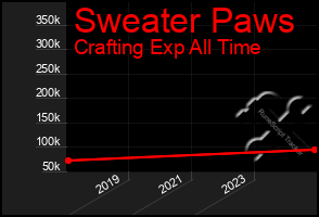 Total Graph of Sweater Paws