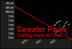 Total Graph of Sweater Paws