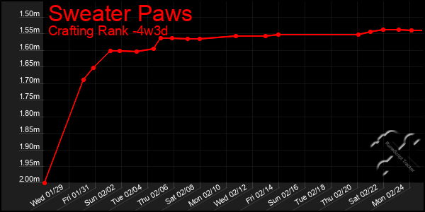 Last 31 Days Graph of Sweater Paws