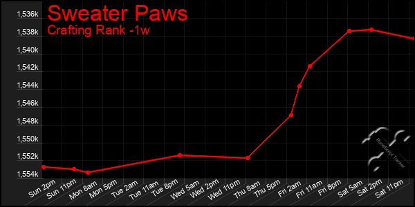 Last 7 Days Graph of Sweater Paws