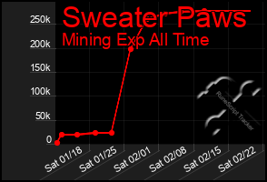 Total Graph of Sweater Paws