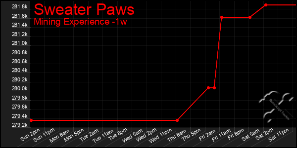 Last 7 Days Graph of Sweater Paws