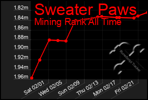 Total Graph of Sweater Paws