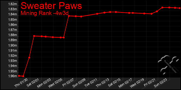 Last 31 Days Graph of Sweater Paws