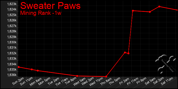 Last 7 Days Graph of Sweater Paws