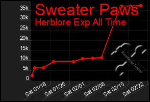 Total Graph of Sweater Paws