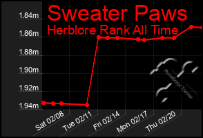 Total Graph of Sweater Paws