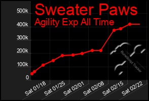 Total Graph of Sweater Paws