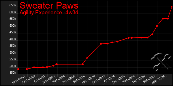 Last 31 Days Graph of Sweater Paws